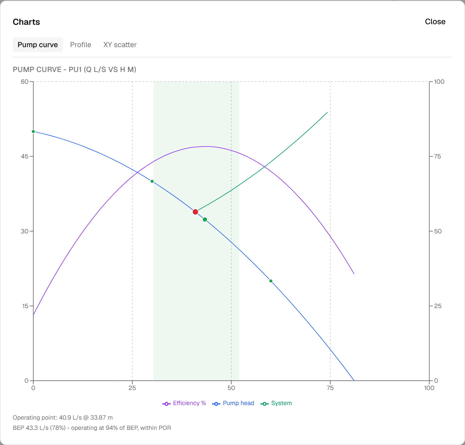 A pump chart: pump head, system and efficiency curves meeting at the operating point, with the best-efficiency point and preferred operating region marked