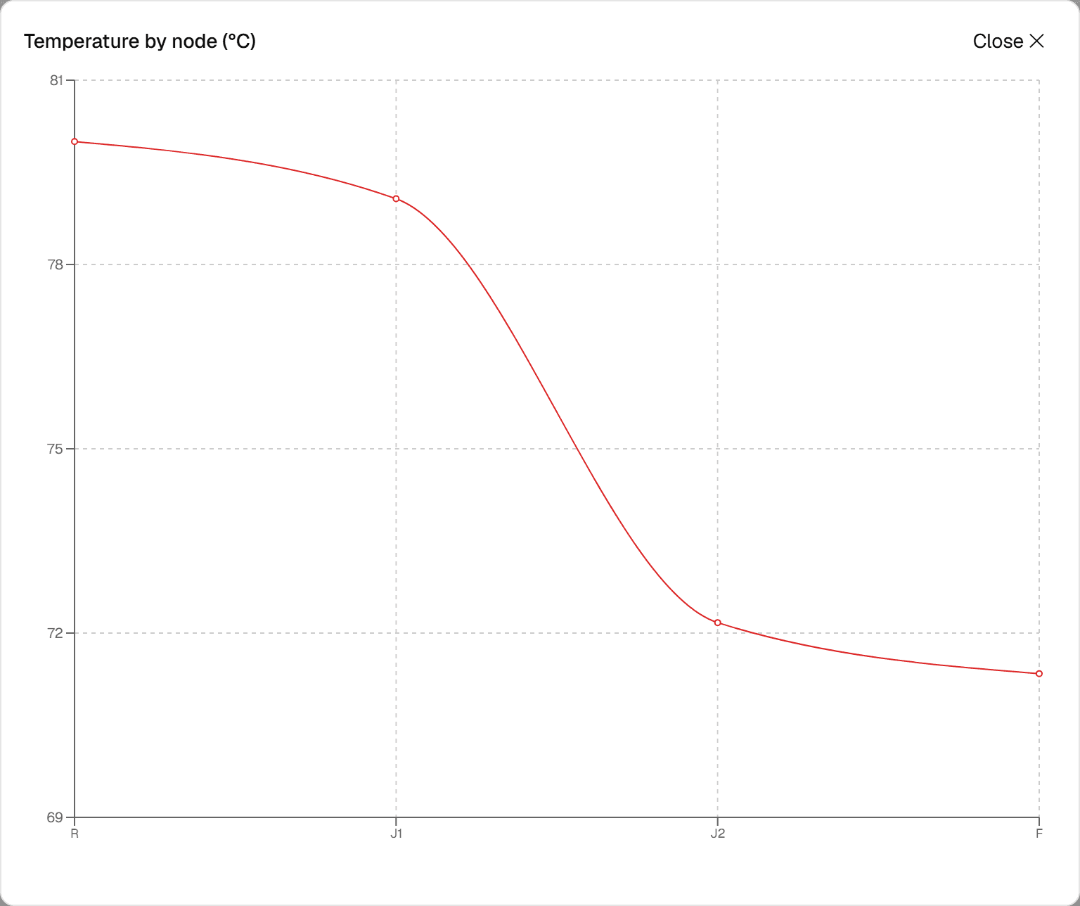 A temperature profile along an insulated hot-water main, cooling node by node from about 80 to 71 degrees Celsius