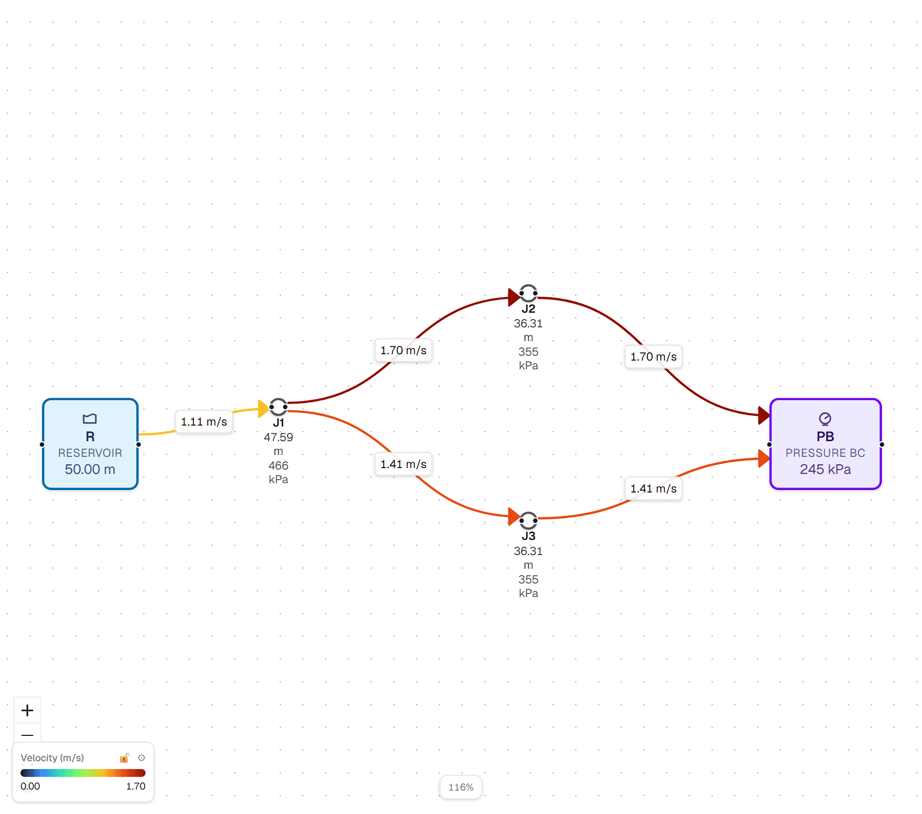 A solved looped pipe network coloured by velocity, with flow-direction arrows, per-pipe velocity labels, node pressures and a velocity legend