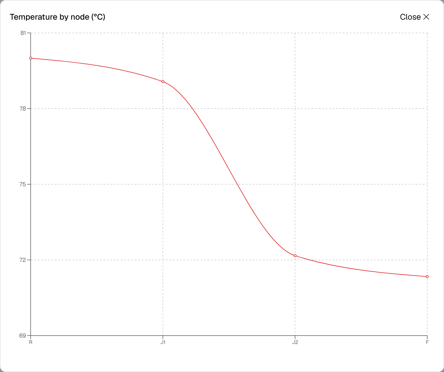 A temperature profile along an insulated hot-water main, cooling node by node from about 80 to 71 degrees Celsius